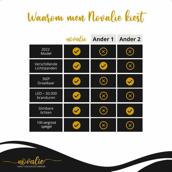 Novalie Hollywood Spiegel Met Verlichting - 65 Cm X 50 Cm - Make Up Spiegel Met Led Lampen Visagie Dimbaar / 3 Lichtstanden Voor Hem / Haar Cadeau 10x Vergroting Met Tru-Daylight Verlichting Wit 17 Novalie Hollywood Spiegel Met Verlichting - 65 Cm X 50 Cm - Make Up Spiegel Met Led Lampen Visagie Dimbaar / 3 Lichtstanden Voor Hem / Haar Cadeau 10x Vergroting Met Tru-Daylight Verlichting Wit - Afbeelding 17